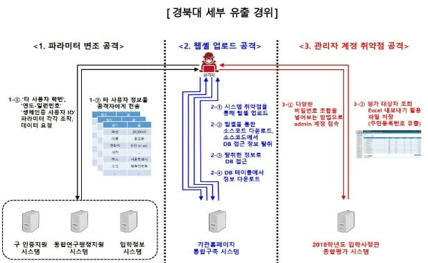 경북대 세부 유출 경위 (이미지=개인정보보호위원회)