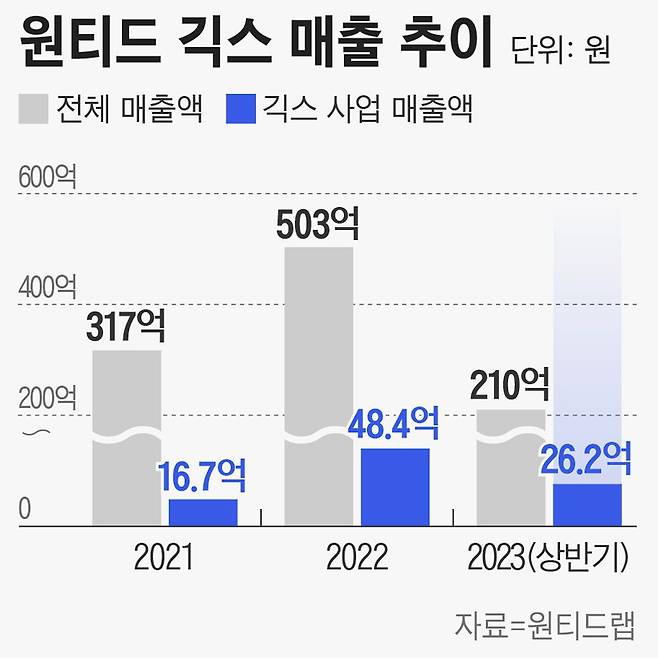 그래픽=손민균