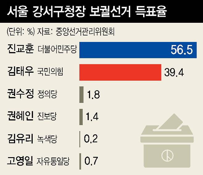 서울 강서구청장 보궐선거 득표율