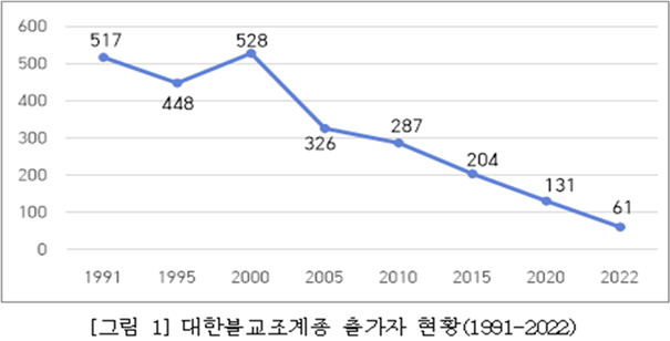 조계종 출가자수가 예상보다 빠르게 줄고 있다.