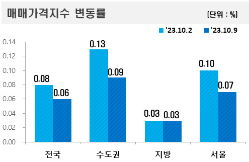 10월9일 기준 매매가격지수 변동률 /사진=한국부동산원