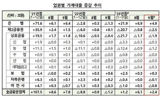 [서울=뉴시스] 2023년 9월 기준 업권별 가계대출 증감 추이. (자료=금융위원회 제공) *재판매 및 DB 금지