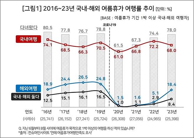 2016~2023년 국내·해외 여름휴가 여행률 추이. 사진=컨슈머인사이트 '연례 여름휴가여행만족도 조사'