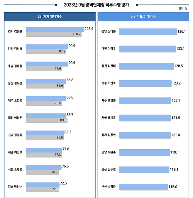 리얼미터가 13일 발표한 9월 전국 18개 광역단체장 직무수행 평가 자료. 김진태 강원 지사는 직무수행 지지확대지수에서 2위, 정당지표 상대지수에서 3위에 올랐다.