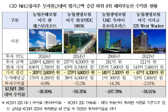 NH금융지주 계열사가 투자한 해외 부동산 중 투자 가치가 크게 줄어든 4곳의 현황 [사진=김승남 의원실]