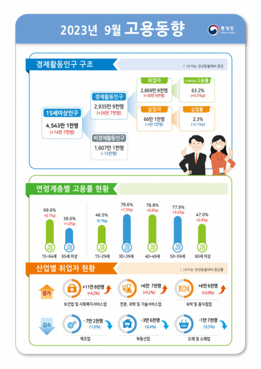 통계청 제공