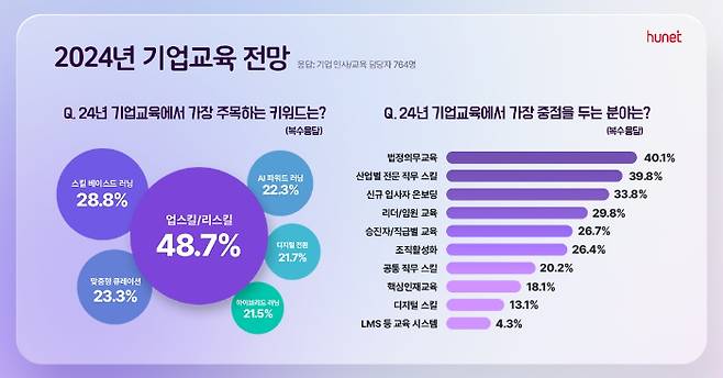 '2024 기업교육 전망' 설문 조사/사진제공=휴넷