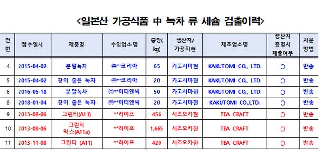 일본산 가공식품 중 녹차류 세슘 검출이력. 더불어민주당 김영주 의원실 제공