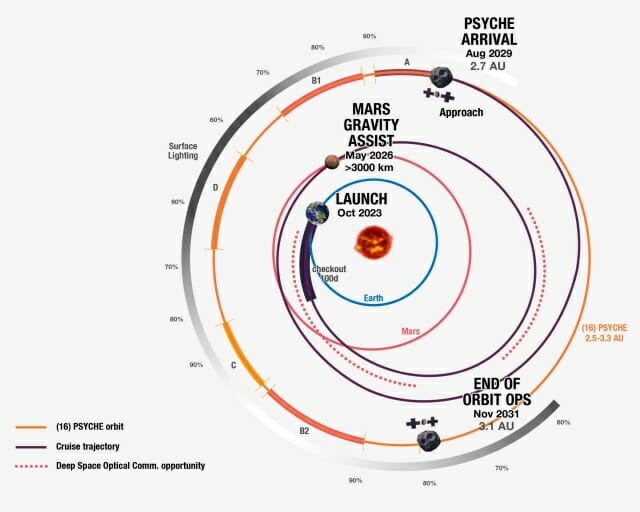 프시케 탐사선의 비행경로. 가속을 위해 화성에서 중력도움을 받는다. (출처: NASA/JPL-칼텍)