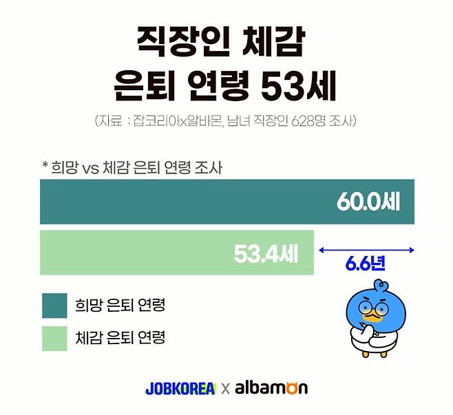 직장인이 원하는 은퇴 시기는 60세, 현실은 53세