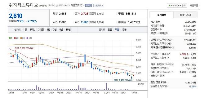 위지윅스튜디오 주가 주봉 그래프 캡처.