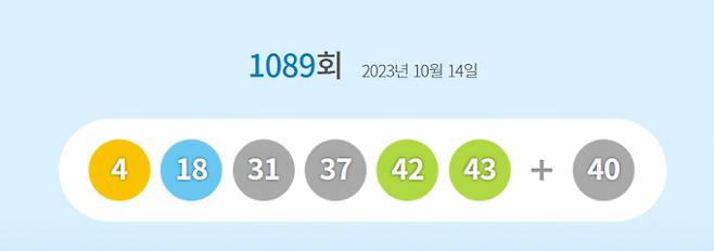 14일 제1089회 로또복권 추첨 결과 1등 당첨번호가 '4, 18, 31, 37, 42, 43'으로 결정됐다. /사진=동행복권