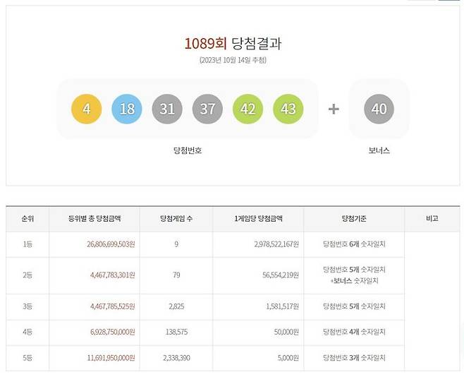 [서울=뉴시스] 14일 제1089회 동행복권 로또 추첨 결과 '4, 18, 31, 37, 42, 43'이 1등 당첨 번호로 결정됐다. 2등 보너스 번호는 '40'이다. (사진 = 동행복권 홈페이지 캡처) photo@newsis.com *재판매 및 DB 금지 *재판매 및 DB 금지