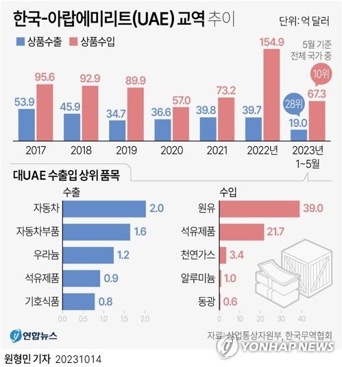 [그래픽] 한국-아랍에미리트(UAE) 교역 추이 (서울=연합뉴스) 원형민 기자 = circlemin@yna.co.kr
    페이스북 tuney.kr/LeYN1 트위터 @yonhap_graphics