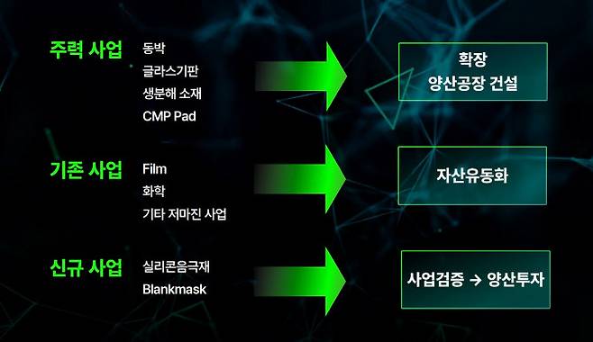 SKC 사업 전체 구조 재편 계획.(자료=SKC)