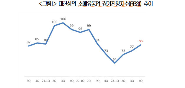 대한상의 소매유통업 경기전망지수(RBSI) 추이.