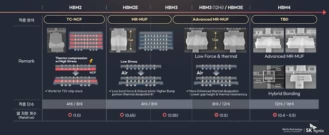 HBM4는 하이브리드 본딩 기술 등 신공정이 적용되고 기존 제품보다 속도, 용량 등이 향상될 전망이다. (SK하이닉스 제공)