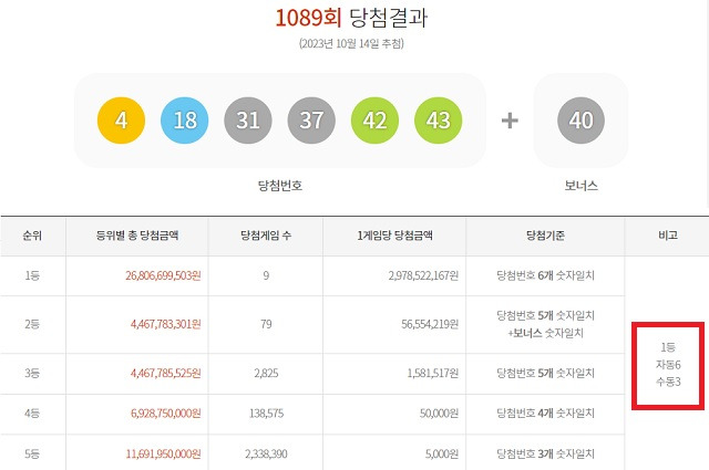 1089회 로또 1등 9명 14일 동행복권 추첨 결과에 따르면 1089회 로또당첨번호 조회 1등 당첨자 9명 중 6명은 자동 방식으로 구매했다. 나머지 3명은 수동으로 샀다. /동행복권 캡처