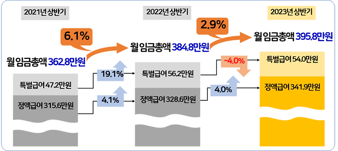 2021~23년 상반기(1~6월) 상용근로자 월평균 임금수준 및 인상률. 고용노동부 2021~23년 1~6월 누계 사업체노동력조사(근로실태부문).