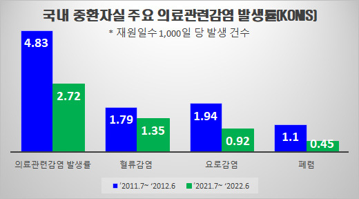 국내 주요 의료관련감염 발생 현황