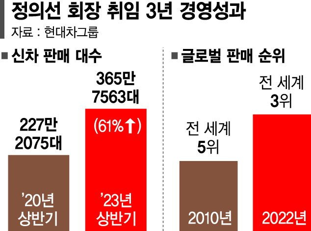 [단독] 퍼스트무버 정의선, 스탠퍼드대 오른다 [정의