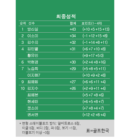 2023년 한국여자프로골프(KLPGA) 투어 동부건설·한국토지신탁 챔피언십 최종순위. 방신실 우승, 이소미 2위, 김수지 3위, 황유민·김민별 공동4위, 박현경 6위. 표=골프한국