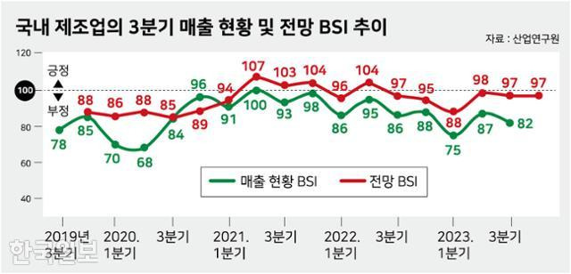 국내 제조업의 3분기 매출 현황 및 전망 BSI 추이. 그래픽=강준구 기자