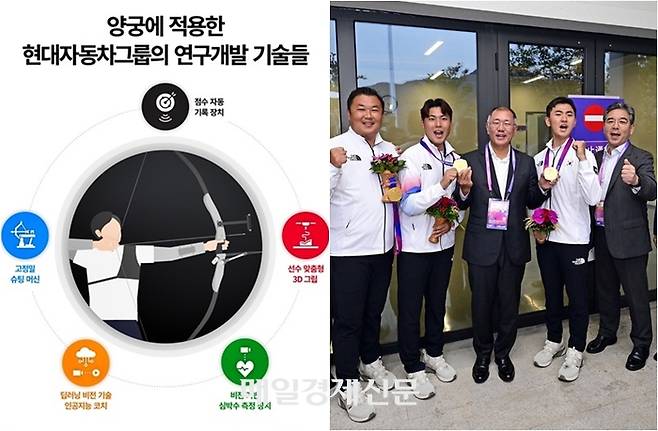 한국 양궁을 신궁으로 만든 현대차그룹 기술(왼쪽)과 선수들과 승리의 기쁨을 함께 하고 있는 정의선 회장(오른쪽 사진 가운데) [사진출처= 매경DB, 대한양궁협회]