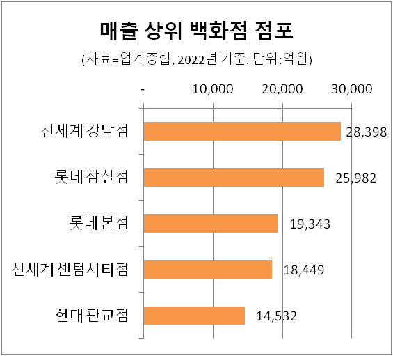 매출 상위 백화점 점포