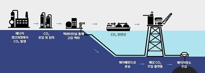 이산화탄소 포집 및 저장기술 개념도 [HD현대 제공]