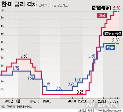 [서울=뉴시스] 미국 연방준비제도(Fed·연준)가 20일(현지시간) 기준금리를 5.25~5.50%로 동결했다. 다만 연준은 올해 말까지 한 차례 더 금리를 인상할 것임을 시사했다. (그래픽=전진우 기자) 618tue@newsis.com