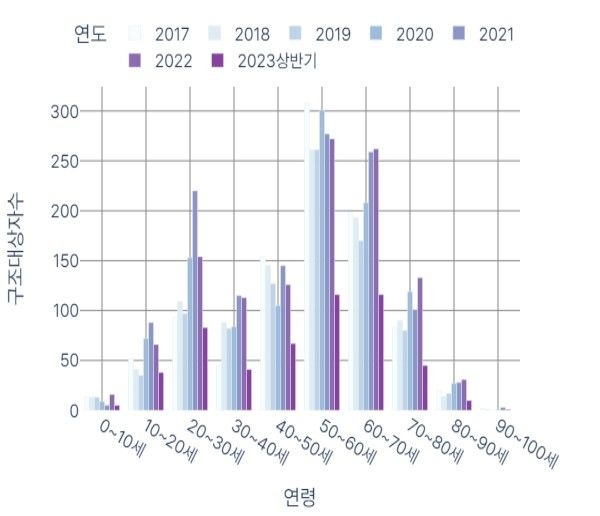 서울 연령 연도별 산악사고 구조대상자수.(사진=서울시 제공) *재판매 및 DB 금지