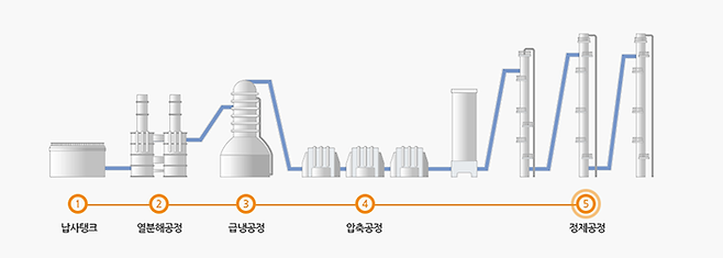 제조 과정. 출처=한국석유화학협회(http://kpia.or.kr)