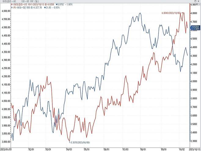 10년물 국채금리(빨강)와 S&P500지수(파랑) 일별 추이
(2023년 1월~현재) [연합인포맥스 데이터 참고]