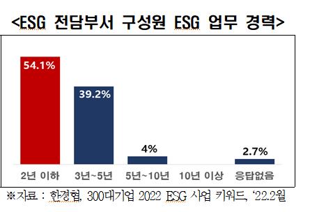 'ESG 전담부서 구성원 ESG 업무경력' [한경협 제공. 재판매 및 DB 금지]