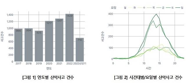 서울시 연도별 산악사고 건수 [서울시 제공. 재판매 및 DB 금지]