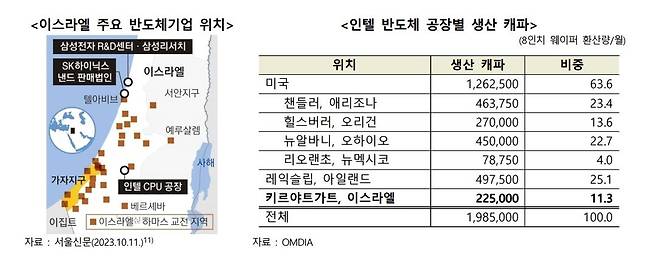 이스라엘 주요 반도체기업 위치 및 인텔 반도체 공장별 생산 능력 [한국무역협회 제공, 재판매 및 DB 금지]