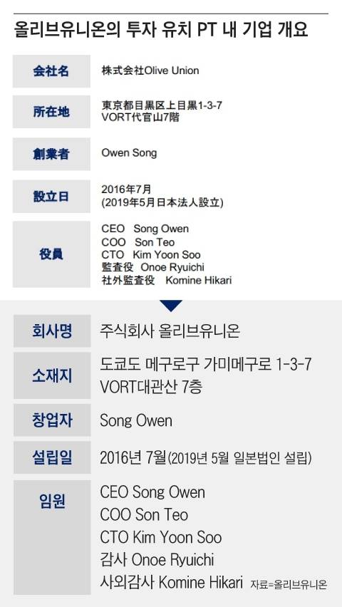 올리브유니온의 투자 유치 PT에 있는 기업 개요. 본사 소재지가 도쿄 메구로구다.