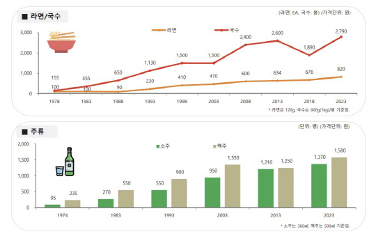 라면·국수, 주류 가격 변동 추이. 한국물가협회 제공