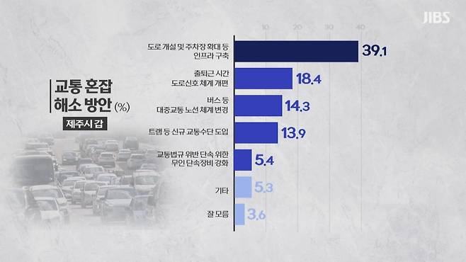 JIBS가 진행한 제주시 갑 권역별 여론조사에서 교통 현안 관련 답변 ① 조사의뢰자 : JIBS제주방송 2023년 9월 26일 보도 / 조사기관 : (주)리얼미터 / 조사기간 : 제주시 갑 2023년 9월 18일~19일·제주시 을 9월 19일~20일·서귀포시 9월 20일~21일 / 그밖의 사항은 중앙선거여론조사심의위원회 홈페이지 참조)