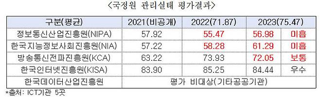 [서울=뉴시스] 국정원 관리실태 평가결과. (사진=변재일 의원실 제공) *재판매 및 DB 금지