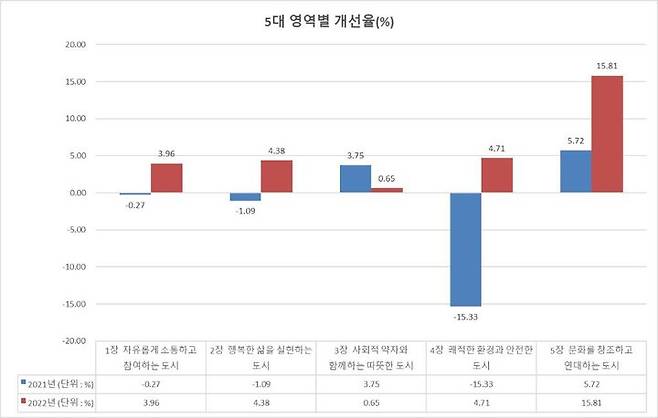 [광주=뉴시스] 광주시 인권지표 표. (표 = 광주시 제공) *재판매 및 DB 금지