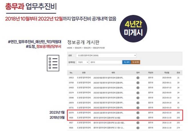 제주도청 총무과가 최근 4년 동안 업무추진비를 도청 홈페이지에 게시하지 않았다. 제주참여환경연대 제공