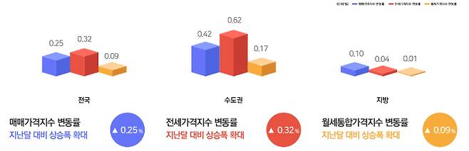 9월 전국주택가격동향조사 결과. 한국부동산원 제공