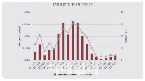 분기별 바이오제약 IPO 추이 (자료=한국바이오협회)