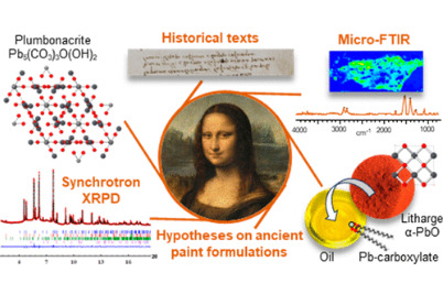 모나리자에서 발견된 광물질을 분석한 논문. 이전에는 사용하지 않았던 산화납을 사용한 증거로 Plumbonacrite (Pb5(CO3)3O(OH)2)가 발견된 점을 제시했다 〈출처=미국화학회지〉