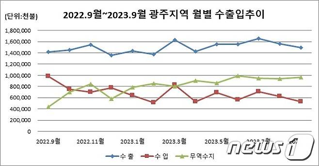 광주지역 월별 수출입 추이 ⓒ News1