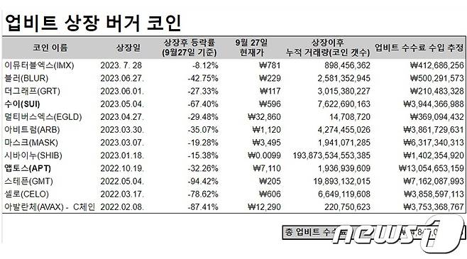 지난해 2월 이후 업비트에 상장된 일명 버거코인 리스트와 해당 코인 거래로부터 업비트가 벌어들인 수수료 수입 추정. (민병덕 의원실 자료 제공)