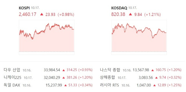 코스닥도 17일 외인의 매수세에 힘입어 빨간불을 그렸다. /네이버 증권 캡처