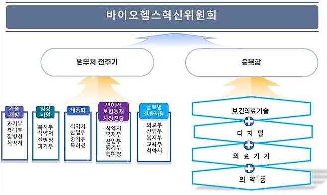 바이오헬스혁신위원회 조직도. ⓒ보건복지부